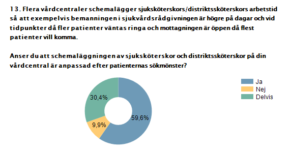 Procent Ja 49,1% 83 Nej, vi borde ha fler specialistmottagningar 49,1% 83 Nej, vi borde ha färre specialistmottagningar 1,8% 3 Svarande 169 Kommentar Både de som i dagsläget ansvarar för en