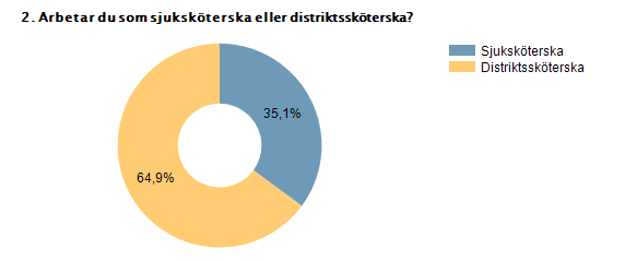 Svarsfrekvens och bakgrundsfrågor svarande Mottagare Ej kontaktbara Svarande Svarsfrekvens 301 19 174 61,7% Procent 20-25 år 0,6% 1 26-30 år 2,9% 5 31-35 år 4,6% 8 36-40 år 11,4% 20 41-45