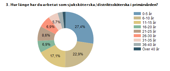 Procent 0-5 år 27,4% 48 6-10 år 22,9% 40 11-15 år 17,1% 30 16-20 år 6,9% 12 21-25 år 8,6% 15 26-30 år 6,9% 12 31-35 år 5,7% 10 36-40