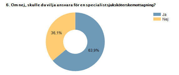 Procent Ja 63,9% 46 Nej 36,1% 26 Svarande 72 Ev. kommentar Ansvarar för en dsk-mott, oftast är det ensamarbete, 3 mil till närmaste doktor. Astma/kol Astma/KOL, men har ingen utbildning i det.