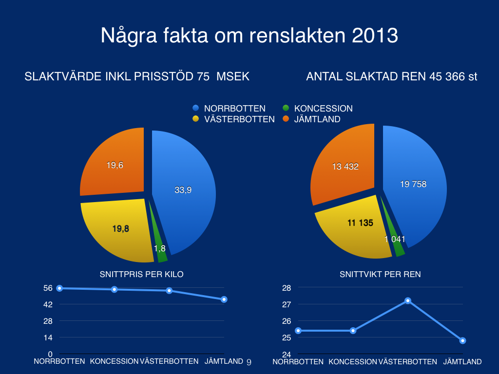 Nedanstående tabell redovisar den svenska renslaktens utveckling för åren mellan 2009/2010-2013/2014 enligt statistik från Sametinget Säsong Antal Total kg Medelvikt Medelpris/kg 2013/2014 45 366 1