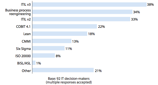 Figur 1.3: 92 beslutsfattare inom IT fick ange vilka metodiker de använder sig av i sitt arbete. Om flera metoder användes så angavs alla (Hubbert, 2010). 1.5 Definitioner Avsnittet beskriver, de för uppsatsen, viktiga begrepp som används.