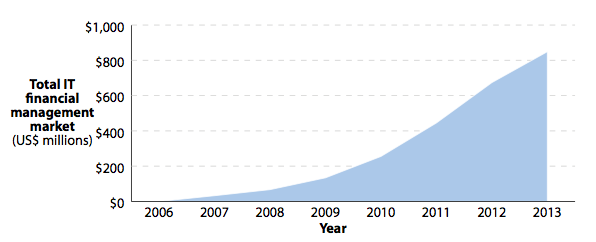 Figur 1.1: Framväxande trend för mjukvara som stödjer IT Financial Management (Mendel & O Neill, 2009).