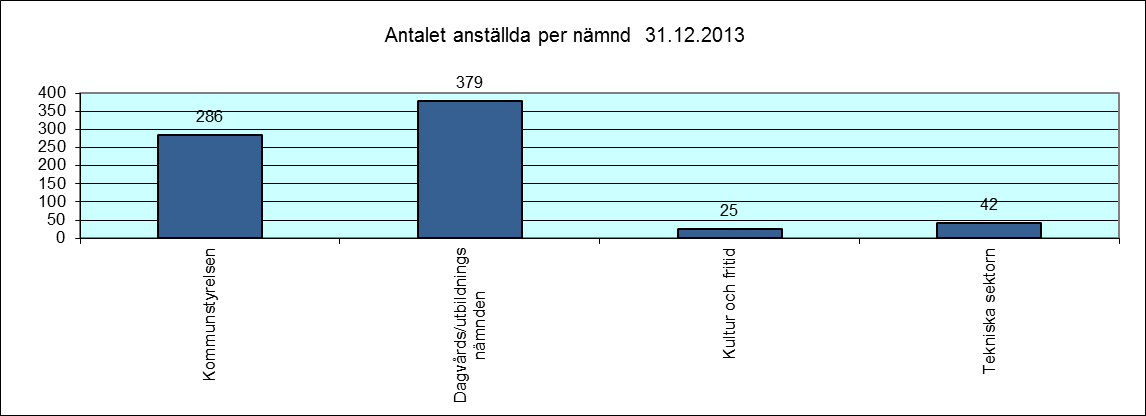 118(131) 6. Personalstatistik Kommunarbetsgivarna KT har 2013 gett ut en ny rekommendation gällande utvärdering av personalresurserna.