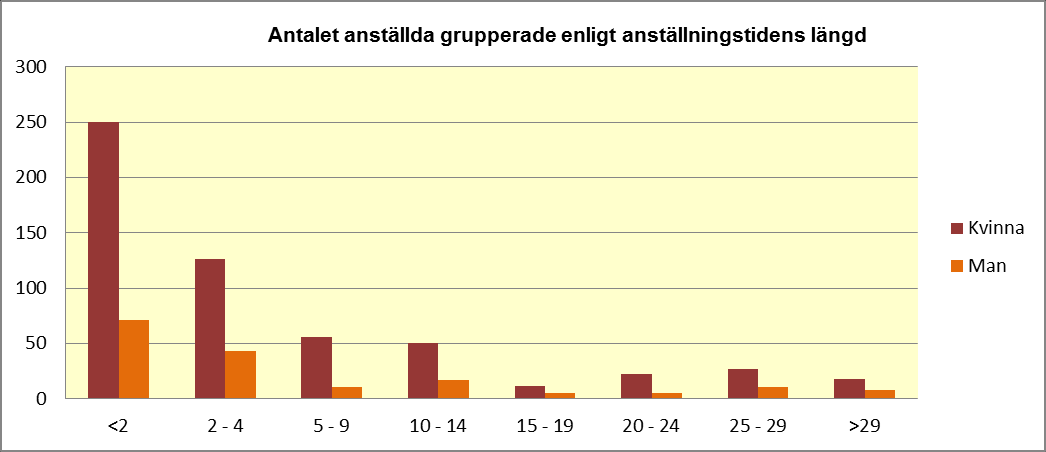 120(131) Anställningsförhållanden uppdelat enligt sektor och arbetstid 31.12.2013 Sektor Heltid 100 % Deltid 50-99 % Deltid 1-49 % Totalt Kommunstyrelsen 126 144 16 286 Dagvårds och