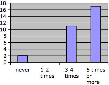 consumption have answered the questionnaire. Table no. 1: Meat-based meals per week after project Table no.