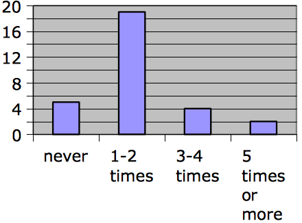 group eating meat-based meals 5 times or more per week. Six families have reduced their consumption to 3-4 times per week.