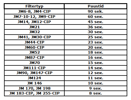 14. Fabriksintställningar/Programmeny 14.1 Pulstid Simatek rekommenderar en pulstid på 0,2 sekunder. Rekommenderade paustider för SimPact 4T/4T- R filter 14.