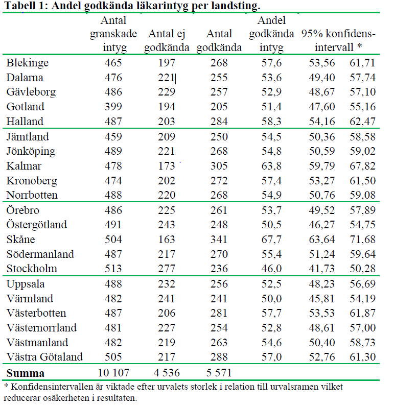 2.2 Kvaliteten på läkarintyg Om läkarintyget inte håller tillräckligt god kvalitet kan kompetteringar krävas, vilket är tidsödande för både patient och läkare.