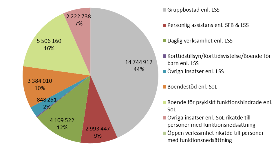 Insatsmix - LSS Finns en medveten strategi för vald insatsmix?