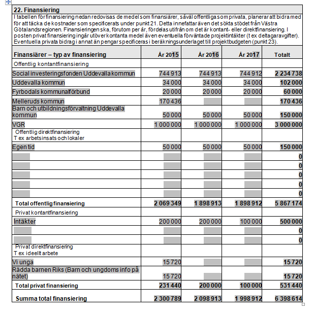 Bilaga ekonomisk kalkyl 2 (7) 2014-09-09 Dnr: Finansiering Budgeten är uppdelad i 3 år. Vi har ansökt om 3 miljoner kronor från VGR.