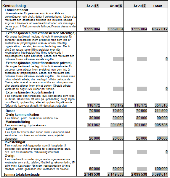 Bilaga ekonomisk kalkyl 3 (7) 2014-09-09 Dnr: Kostnadsfördelning per år Totala projektkostnaden på 6 398 614 slås ut relativt jämnt över de tre åren.