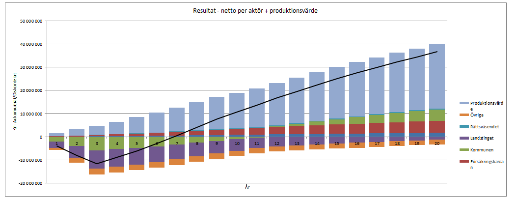 Bilaga ekonomisk kalkyl 5 (7) 2014-09-09 Dnr: Diagrammet visar ackumulerad vinst i form av uteblivna kostnader per samhällsaktör.