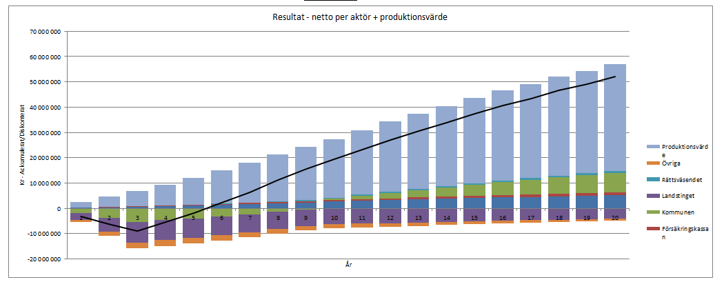 Bilaga ekonomisk kalkyl 6 (7) 2014-09-09 Dnr: åren har kommunen en kostnadspuckel som en följd av projektkostnaden. Efter 20 år uppgår samhällsvinsten till drygt 50 miljoner kr.