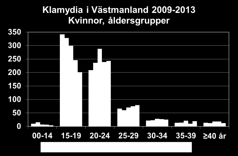 Klamydia Under 2013 har minskningen av antalet anmälda fall av klamydia i länet fortsatt från 1083 till 1000 fall per år, en reduktion med 8%. Kvinnorna utgjorde 58% och männen 42% av fallen.