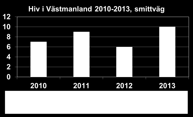 Liksom tidigare smittades de flesta nya fall av hepatit C i åldersgruppen 15-29 år i Sverige genom intravenöst missbruk: en mellan 15-19 år, sju mellan 20-24 år och tre mellan 25-29 år.