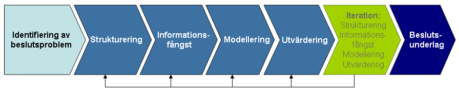 46 Hur man bättre kan utnyttja sina resurser Så här bör den se ut: Identifiering av beslutsproblem Strukturering av problemet Informationsfångst Modellering av problemet Utvärdering av modellen