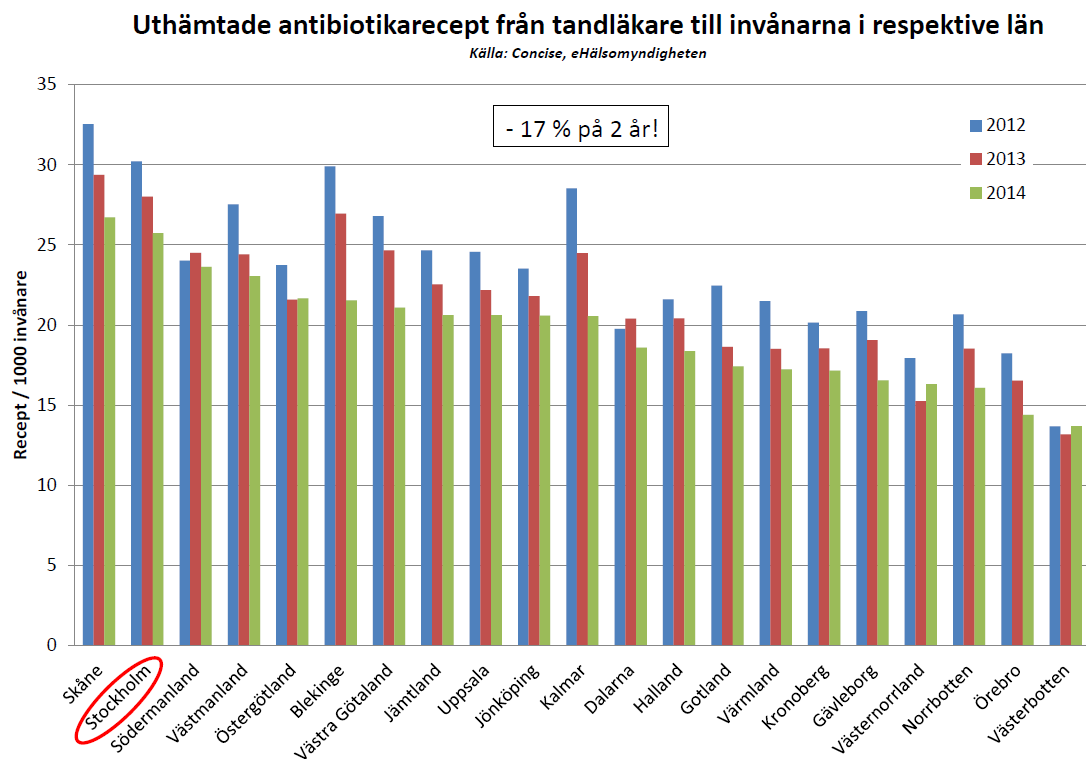 Sida 23 av 25 Exempel på lokalt kvalitetsarbete avseende antibiotika Akuttandvården S:t Eriks sjukhus genomförde under 2013 en journalgranskning för att undersöka i vilken omfattning, det vid