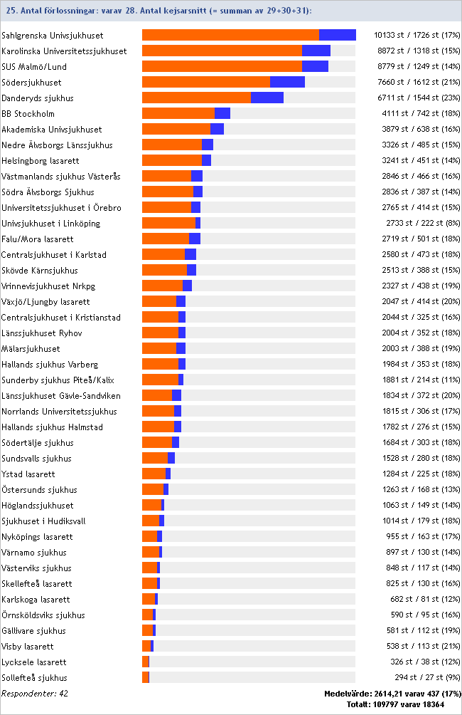 2013:28/25 Antal förlossningar varav antal kejsarsnitt Inget svar/ofullständig data: UltraGyn Odenplan/Danderyd, Lindesbergs lasarett,