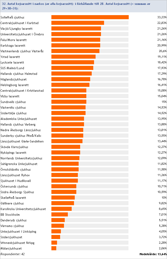 2013:32/28 Antal kejsarsnitt i narkos i förhållande till antal kejsarsnitt totalt Inget svar/ofullständig data: UltraGyn Odenplan/Danderyd, Lindesbergs