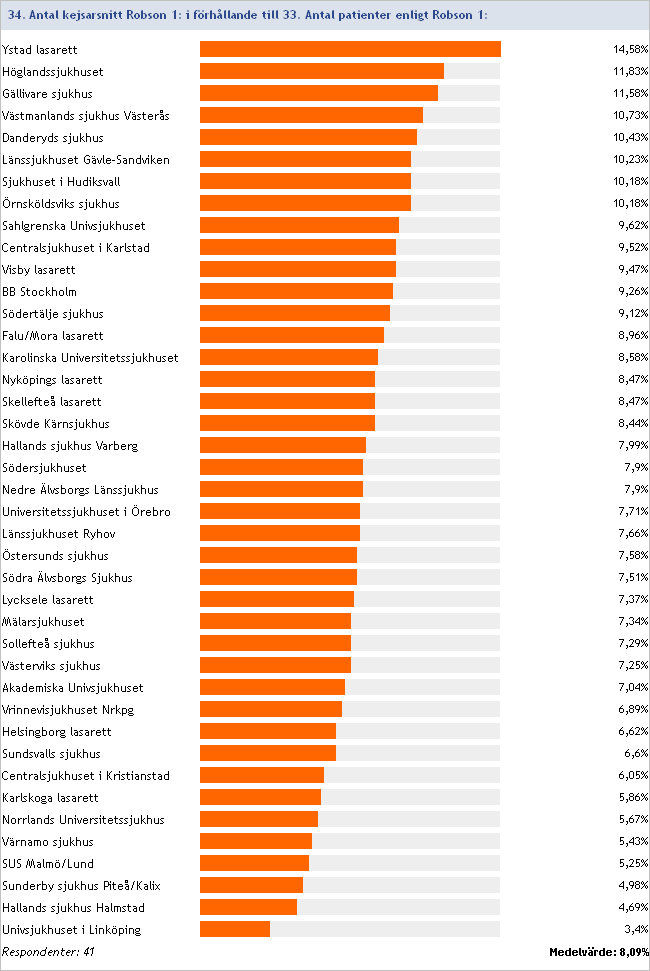 2013:34/33 Kejsarsnittsfrekvens Robson 1 Antal kejsarsnitt i förhållande till antal förlossningar: Förstföderskor, enkelbörd, huvudbjudning, fullgången ( 37+0), spontan förlossningsstart Inget