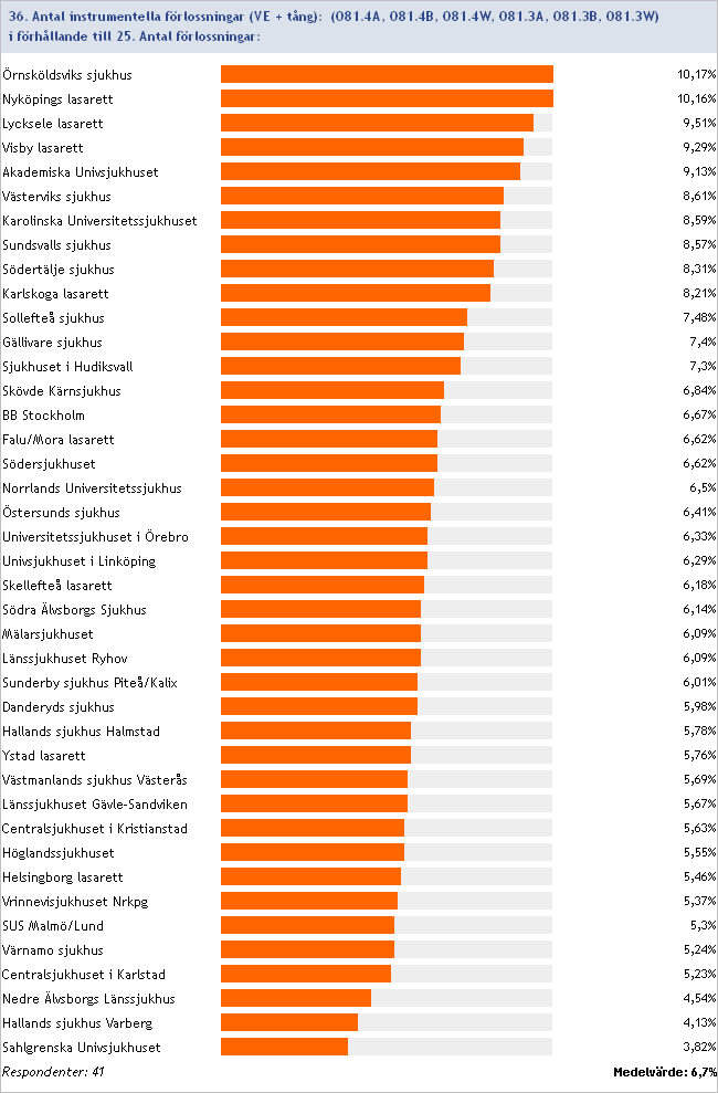 2013:36/25 Antal instrumentella förlossningar i förhållande till antal förlossningar Inget svar/ofullständig data: UltraGyn Odenplan/Danderyd, Lindesbergs lasarett,