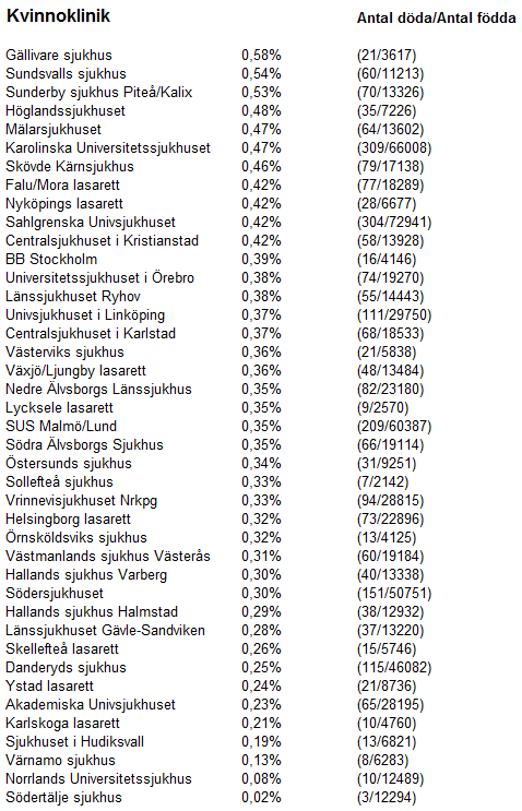 2013:40 Perinatal mortalitet 2007-2013 Antal döda barn (medeltal/år) i förhållande till antal födda barn (medeltal/år) (28+0 7 dagar efter födseln) Inget