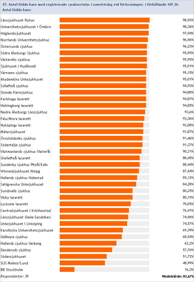 2013:45/26 Antal födda barn med registrerade syrabasstatus i navelsträng vid förlossningen i förhållande till antal födda barn Inget svar/ofullständig data: Centralsjukhuset i