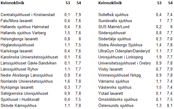 Centralsjukhuset i Falu/Mora lasarett Hallands sjukhus Halmstad Hallands sjukhus Varberg Helsingborgs lasarett Höglandssjukhuset Karlskoga lasarett Karolinska Länssjukhuset Gävle- Länssjukhuset Ryhov