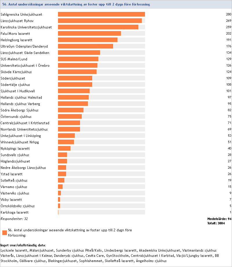 2013:56 Antal undersökningar avseende viktskattning av foster upp till 2