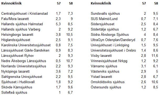 Centralsjukhuset i Kristianstad Falu/Mora lasarett Hallands sjukhus Halmstad Hallands sjukhus Varberg Helsingborgs lasarett Höglandssjukhuset Karolinska Länssjukhuset Gävle- Länssjukhuset Ryhov Nedre