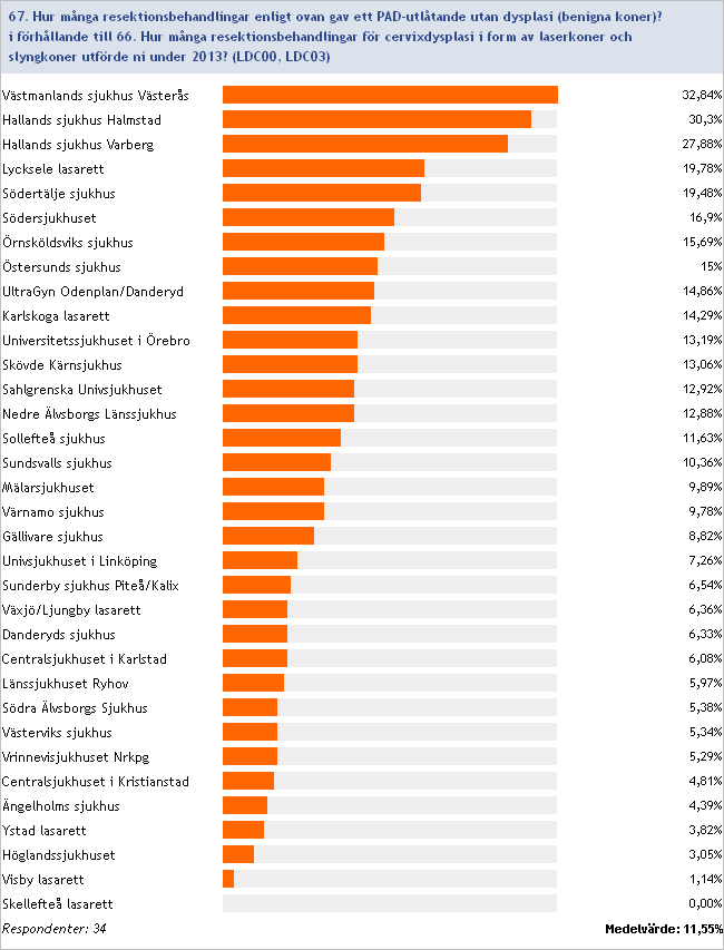 2013:67/66 Frekvens benigna resektioner Inget svar/ofullständig data: SUS Malmö/Lund, Nyköpings lasarett, Akademiska Univsjukhuset, Falu/Mora lasarett, Norrlands Universitetssjukhus, Lindesbergs