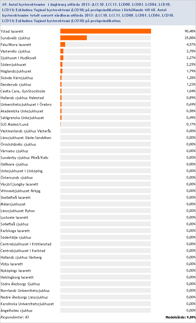 2013:69/68 Antal hysterektomier som dagkirurgi i förhållande till totala antalet hysterektomier utförda under 2013 (procent) Inget svar/ofullständig data: UltraGyn