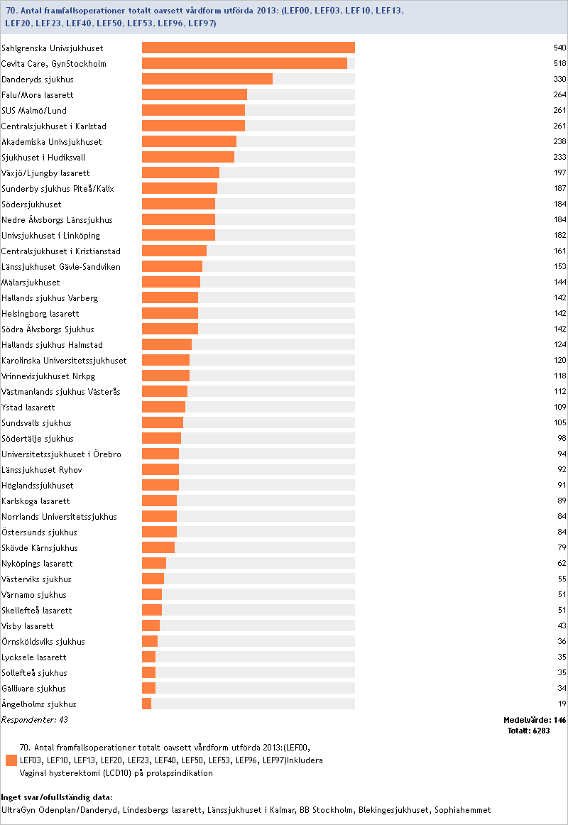 2013:70 Antal framfallsoperationer totalt oavsett vårdform (LEF00, LEF03, LEF10, LEF13, LEF20, LEF23, LEF40, LEF50, LEF53,