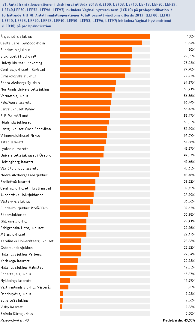 2013:71/70 Antal framfallsoperationer som dagkirurgi i förhållande till totala antalet framfallsoperationer utförda under 2013 (procent) Inget svar/ofullständig data: