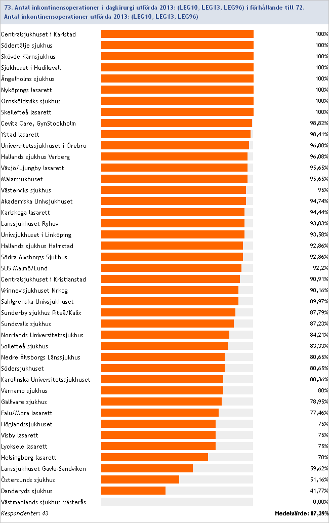 2013:73/72 Antal inkontinensoperationer som dagkirurgi i förhållande till totala antalet inkontinensoperationer utförda under 2013 (procent) Inget svar/ofullständig data: