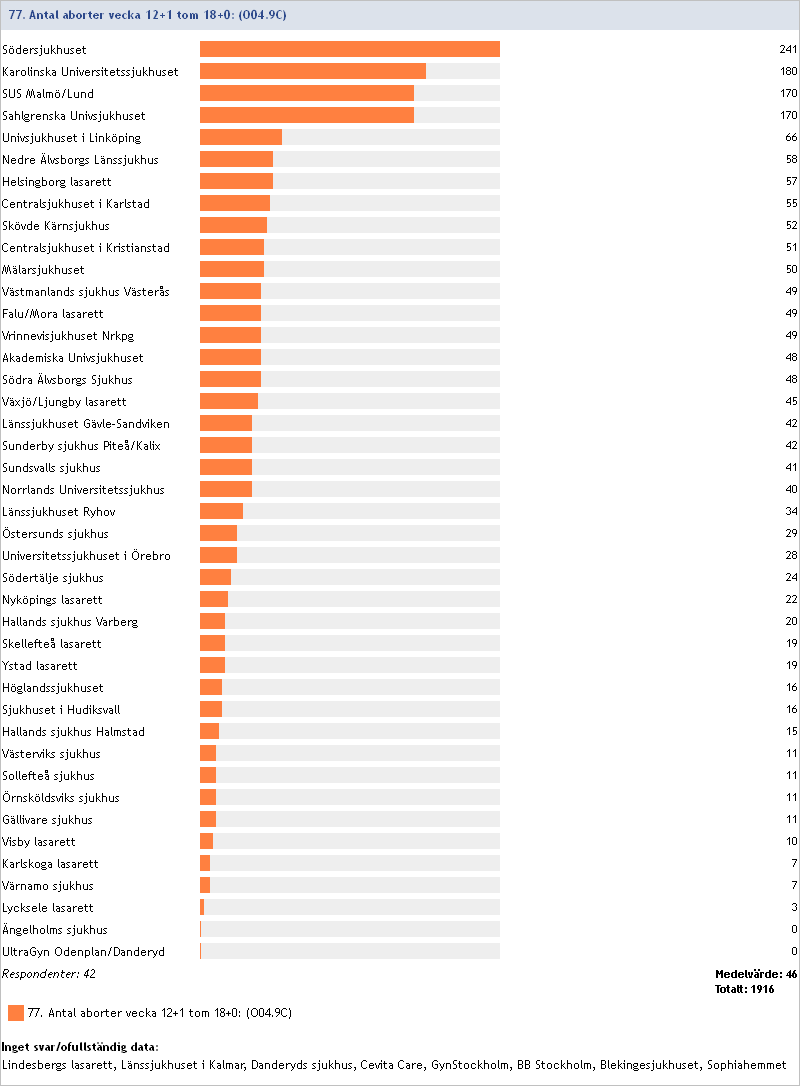 2013:77 Antal aborter vecka 12+1 18+0 (O04.