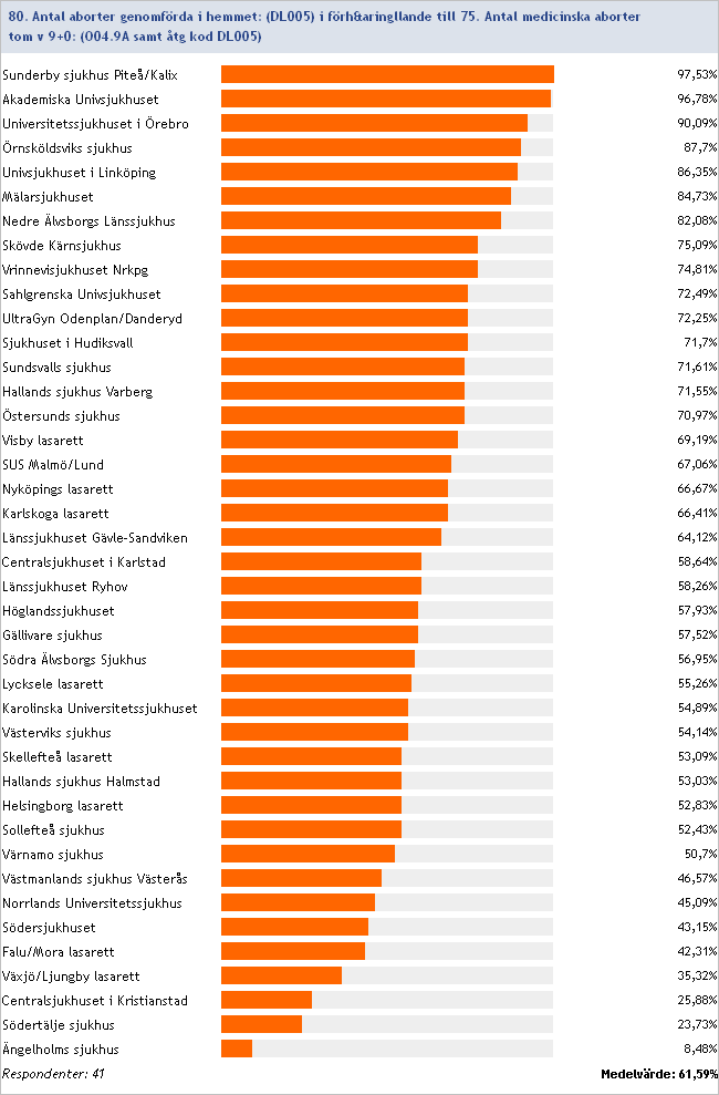 2013:80/75 Antal hemaborter (DL005) i förhållande till antalet medicinska aborter tom v 9+0 (O04.9A samt åtg.