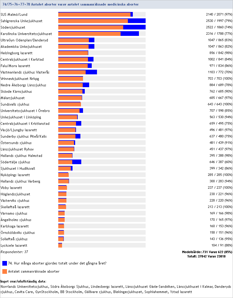 2013:74/75+76+77+78 Antalet aborter totalt varav antalet sammanräknade medicinska