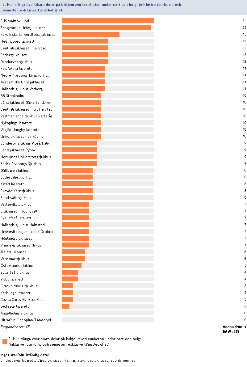 Allmänt/Övrig 2013:2 Hur många överläkare delar på bakjoursverksamheten under natt och helg (inklusive