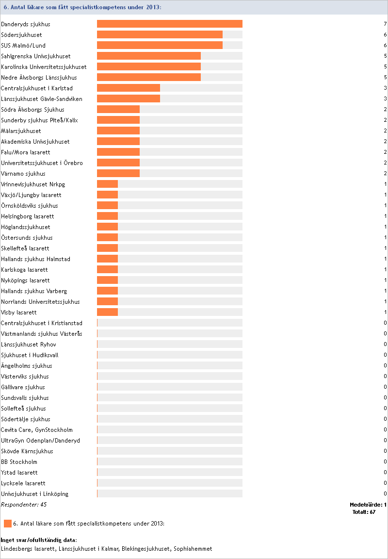 2013:6 Antal läkare som fått specialistkompetens 2013