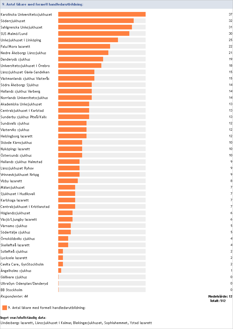 2013:9 Antal läkare med formell handledarutbildning