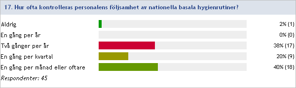 2013:17 Hur ofta kontrolleras personalens följsamhet av nationella basala hygienrutiner?