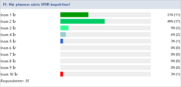 2013:18 För hur länge sedan genomfördes senast en SPUR-inspektion?