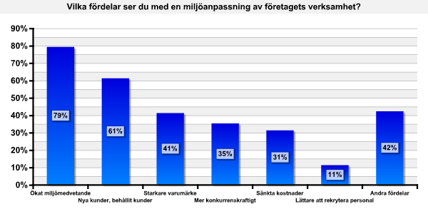 Småföretagen upplever stora fördelar med miljöanpassningen De småföretag som uppger att de har miljöanpassat sin verksamhet upplever stora fördelar av miljöarbetet och då särskilt fördelar som är