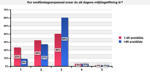 Diagram 8. Hur småföretagsanpassad är dagens miljölagstiftning?