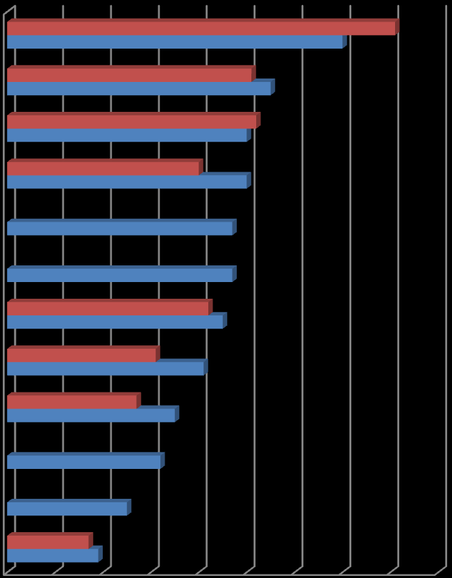 4. Vad skapar värde för medlemmarna? Respondenterna har fått gradera flera verksamheter inom förbundet utifrån vad de tycker ger högst medlemsvärde.