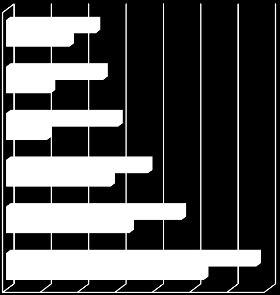 Lokal verksamhet, redovisning av låga värden (1:or och 2:or) Diagrammet nedan är intressant för den visar att respondenterna ger mycket färre låga värden till den lokala verksamheten idag jämfört med