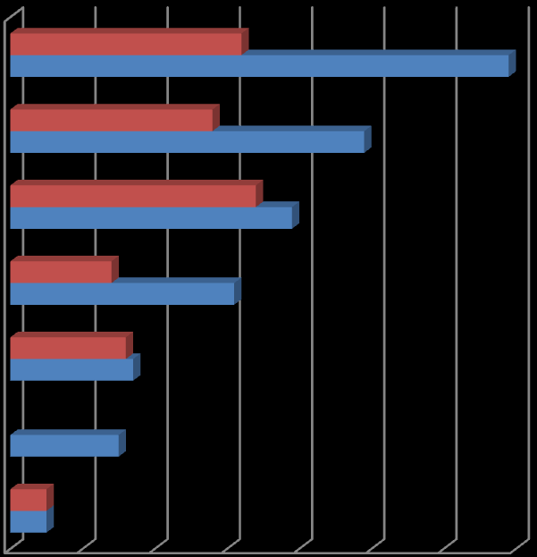 7. Hur värderas sektionsmedlemskapet?