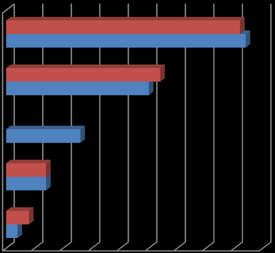 Vilken sorts aktiviteter vill man delta i? En klar majoritet, 84 %, av respondenterna är intresserade av att delta i aktiviteter som handlar om professionsfrågor.